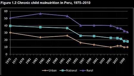 Chronic Child Malnutrition in Peru, 1975 â€” 2010