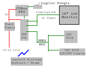 All components are known (or should) operate as advertised under ubuntu. Displaylink driver for the usb powered monitor is now std in the linux kernel.