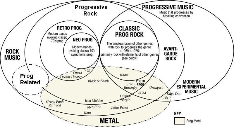 a-prog-venn-diagram-for-you-to-think-about-progressive-rock-music